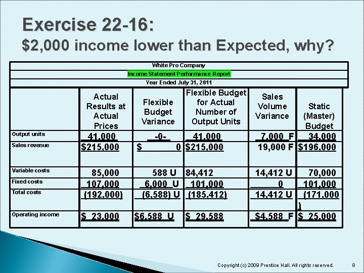 Exercise 22 -16: $2, 000 income lower than Expected, why? White Pro Company Income