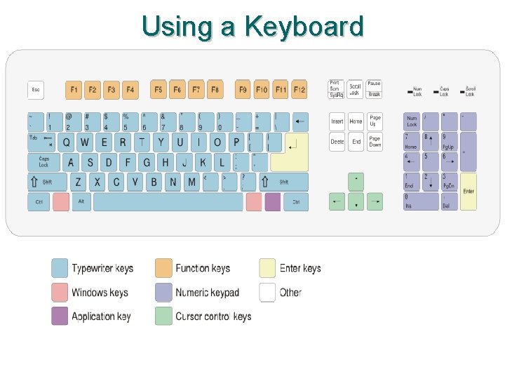 Using a Keyboard Using a Keyboard