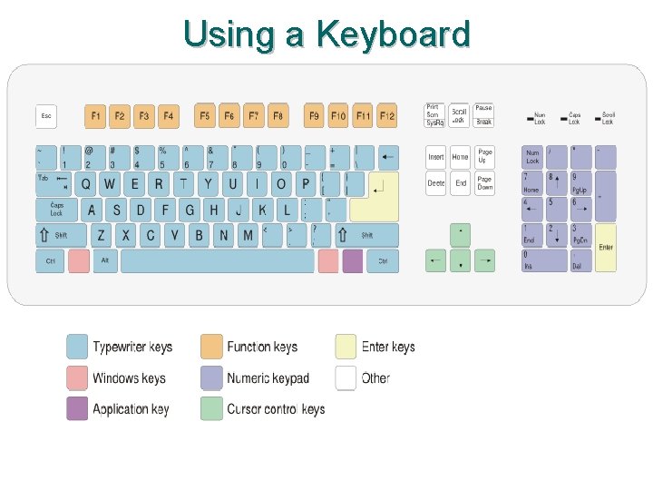 Using a Keyboard 