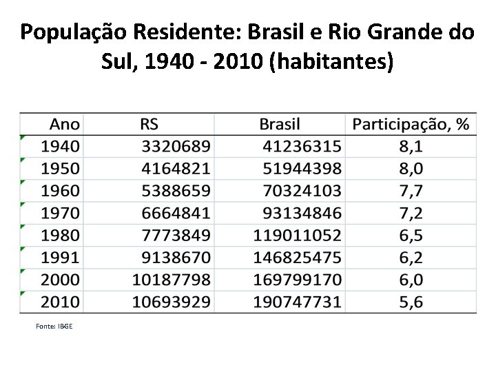 População Residente: Brasil e Rio Grande do Sul, 1940 - 2010 (habitantes) Fonte: IBGE