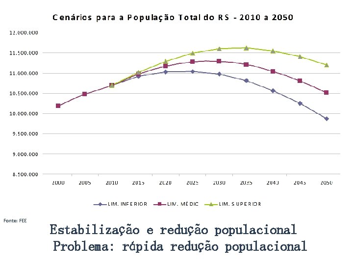 Fonte: FEE Estabilização e redução populacional Problema: rápida redução populacional 