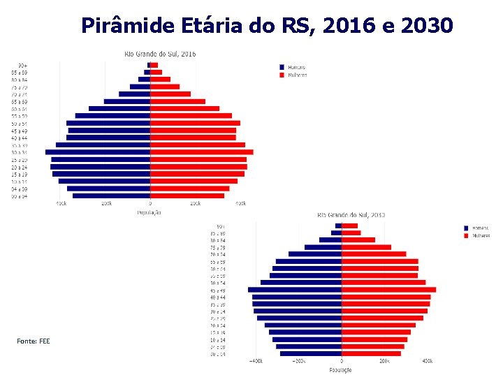 Pirâmide Etária do RS, 2016 e 2030 Fonte: FEE 