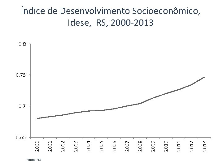 Índice de Desenvolvimento Socioeconômico, Idese, RS, 2000 -2013 0. 8 0. 75 0. 7