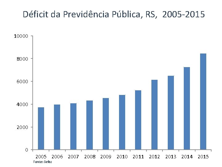Déficit da Previdência Pública, RS, 2005 -2015 10000 8000 6000 4000 2000 0 2005