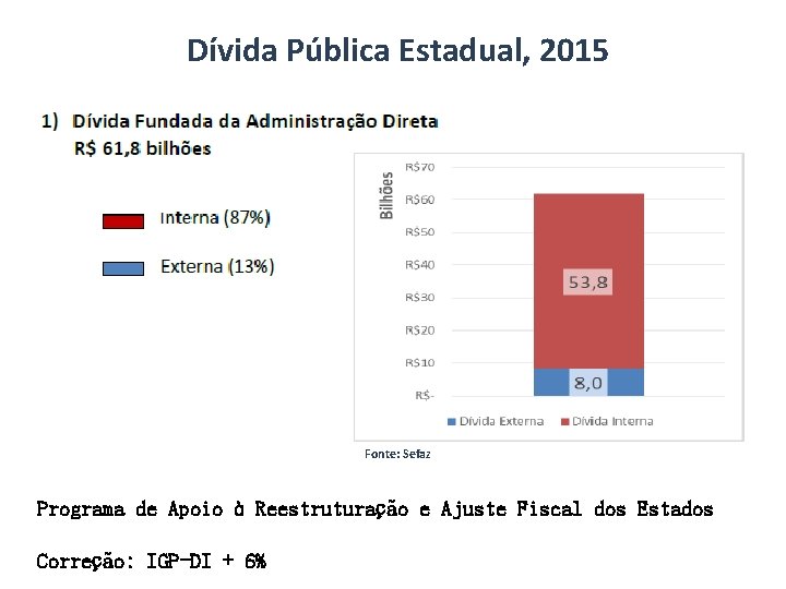 Dívida Pública Estadual, 2015 Fonte: Sefaz Programa de Apoio à Reestruturação e Ajuste Fiscal