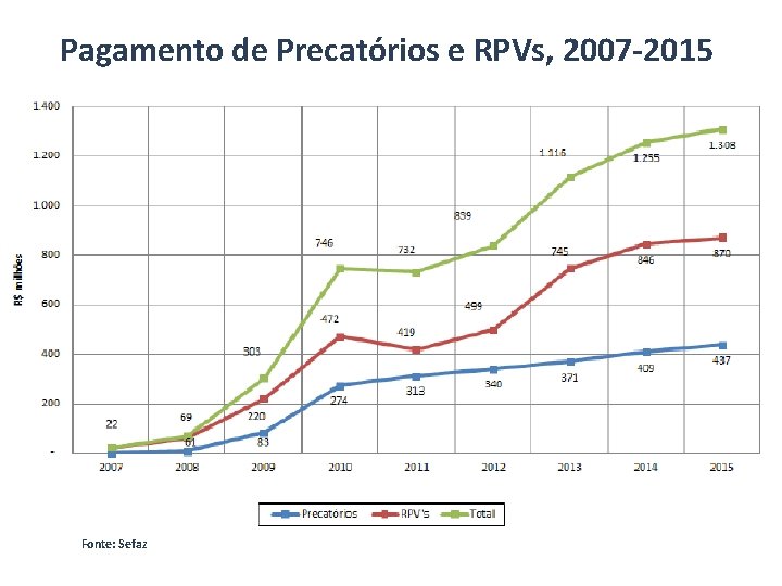 Pagamento de Precatórios e RPVs, 2007 -2015 Fonte: Sefaz 