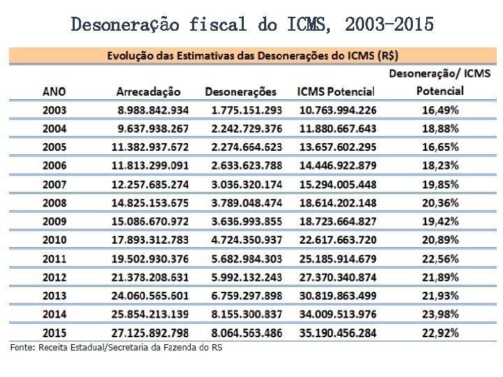Desoneração fiscal do ICMS, 2003 -2015 