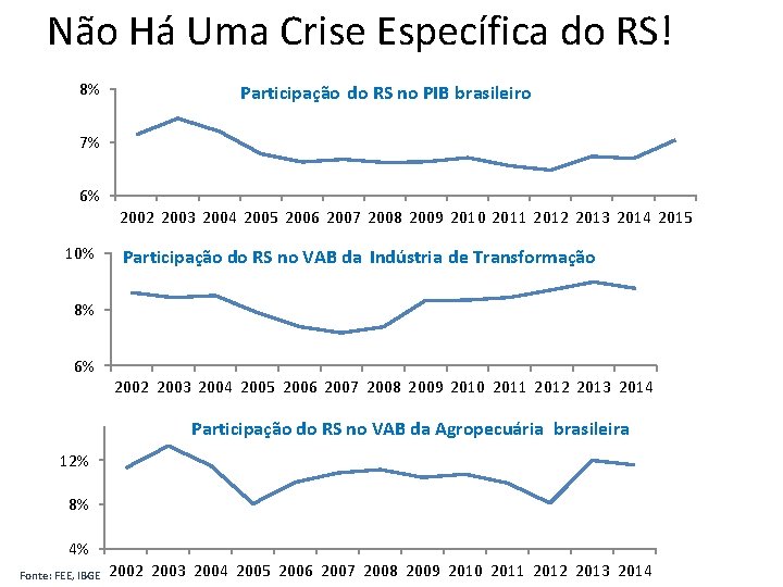 Não Há Uma Crise Específica do RS! 8% Participação do RS no PIB brasileiro