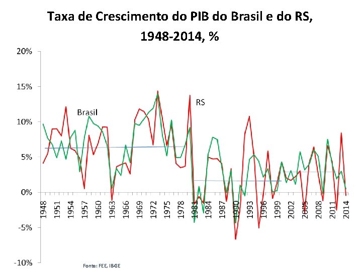 Taxa de Crescimento do PIB do Brasil e do RS, 1948 -2014, % Fonte: