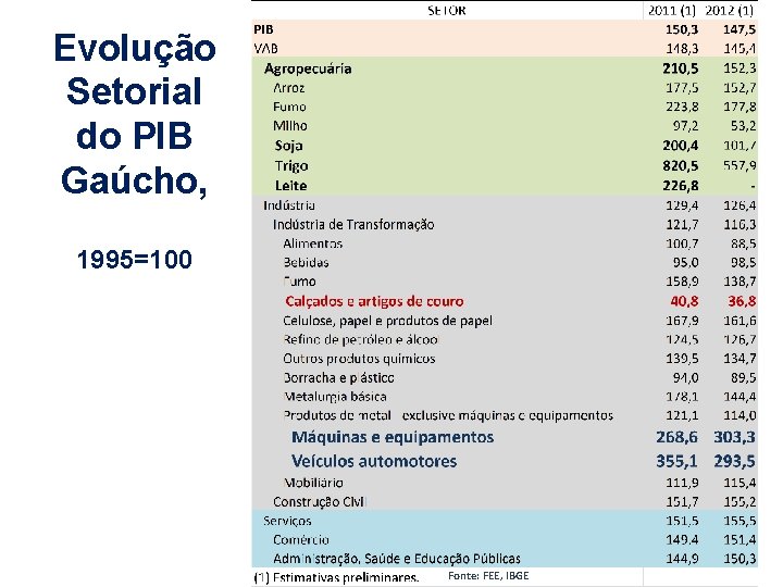 Evolução Setorial do PIB Gaúcho, 1995=100 Fonte: FEE, IBGE 