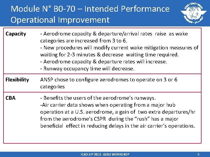 Module N° B 0 -70 – Intended Performance Operational Improvement Capacity - Aerodrome capacity