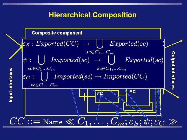 Hierarchical Composition Input interfaces Primitive component Export PC Binding Asynchronous method calls CC PC