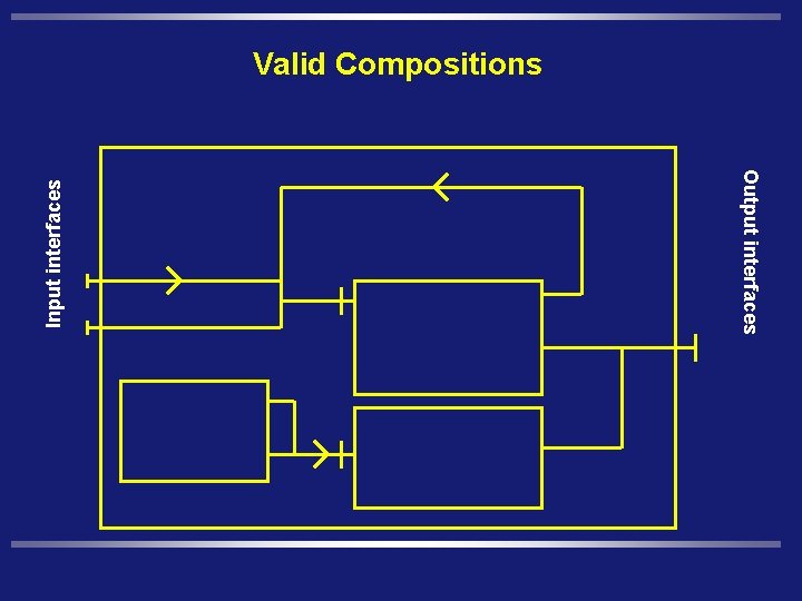 Output interfaces Input interfaces Valid Compositions 