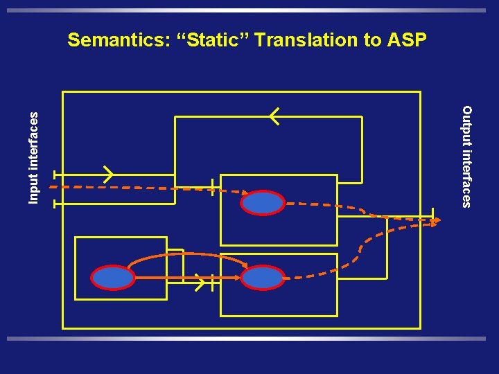 Output interfaces Input interfaces Semantics: “Static” Translation to ASP 