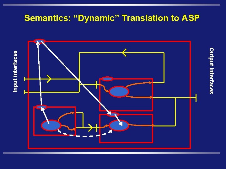 Output interfaces Input interfaces Semantics: “Dynamic” Translation to ASP 