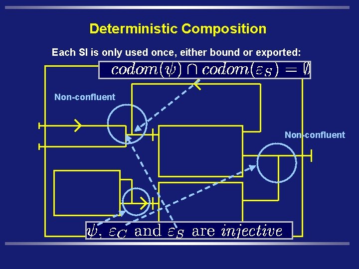 Deterministic Composition Each SI is only used once, either bound or exported: Non-confluent 