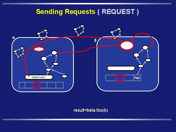 Sending Requests ( REQUEST ) a b beta. foo(b) foo result=beta. foo(b) 