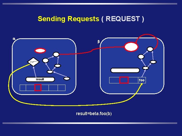 Sending Requests ( REQUEST ) a b beta. foo(b) result foo result=beta. foo(b) 
