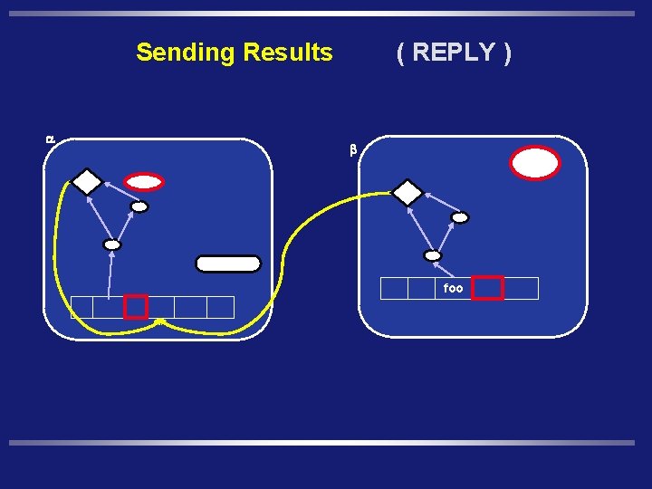 Sending Results a ( REPLY ) b foo 