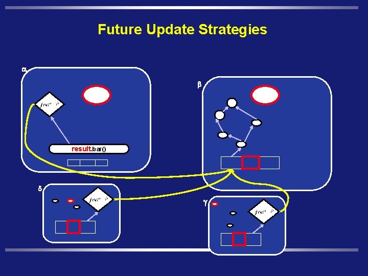 Future Update Strategies a b delta. send(result) result. bar() d g 