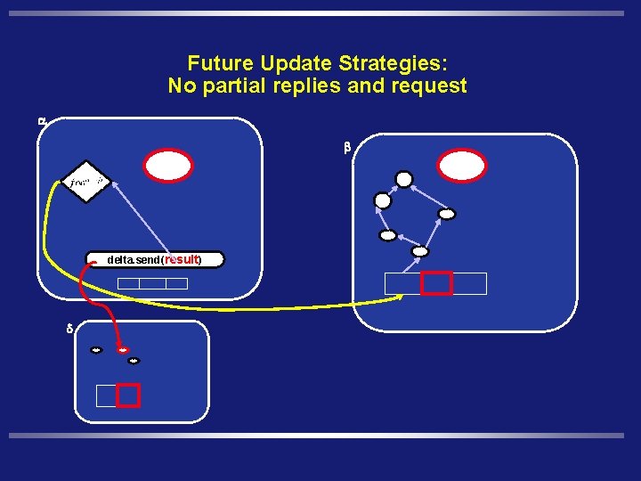 Future Update Strategies: No partial replies and request a b delta. send(result) d 