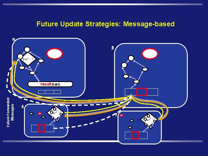 Future Update Strategies: Message-based a b Future Forwarded Messages delta. send(result) result. bar() d