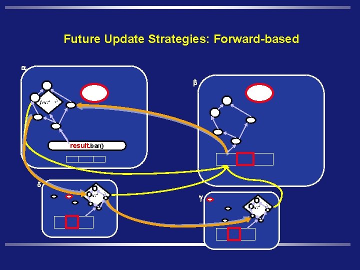Future Update Strategies: Forward-based a b delta. send(result) result. bar() d g 