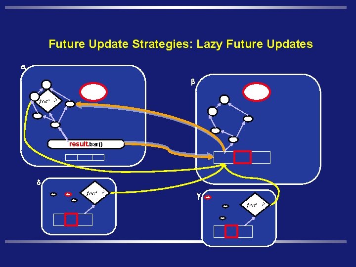 Future Update Strategies: Lazy Future Updates a b delta. send(result) result. bar() d g