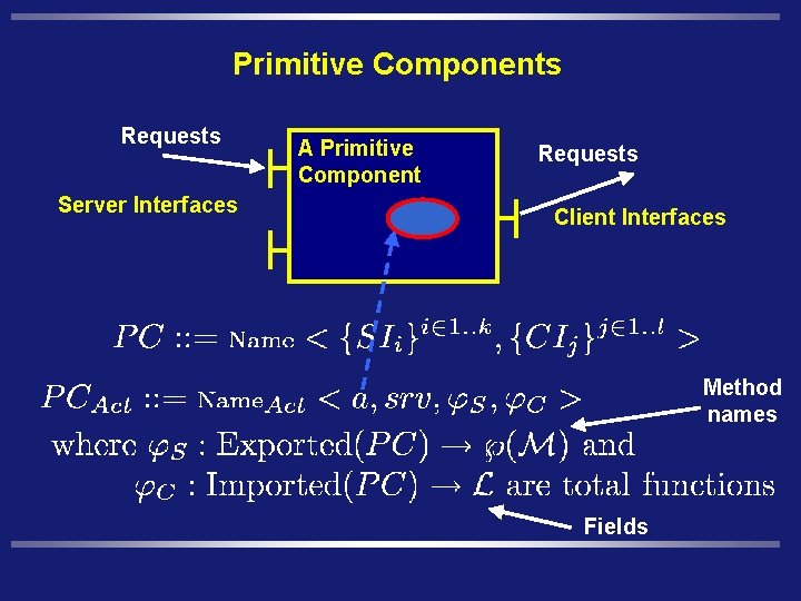 Primitive Components Requests Server Interfaces A Primitive Component Requests Client Interfaces Method names Fields