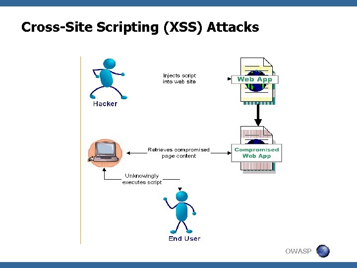 Cross-Site Scripting (XSS) Attacks OWASP 