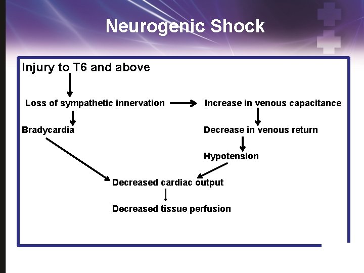 Neurogenic Shock Injury to T 6 and above Loss of sympathetic innervation Bradycardia Increase
