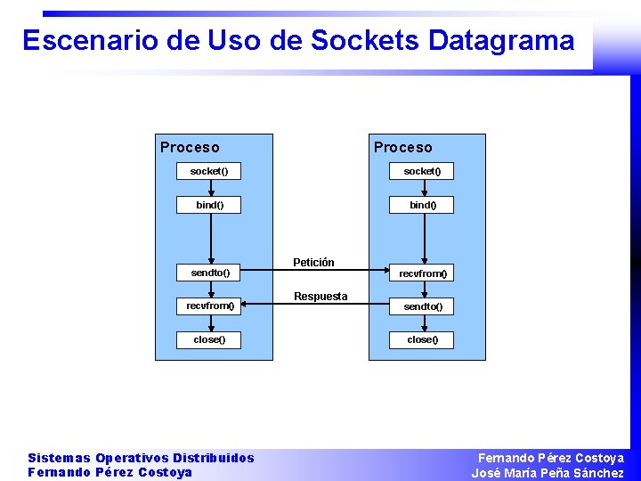 Escenario de Uso de Sockets Datagrama Proceso socket() bind() sendto() recvfrom() close() Sistemas Operativos
