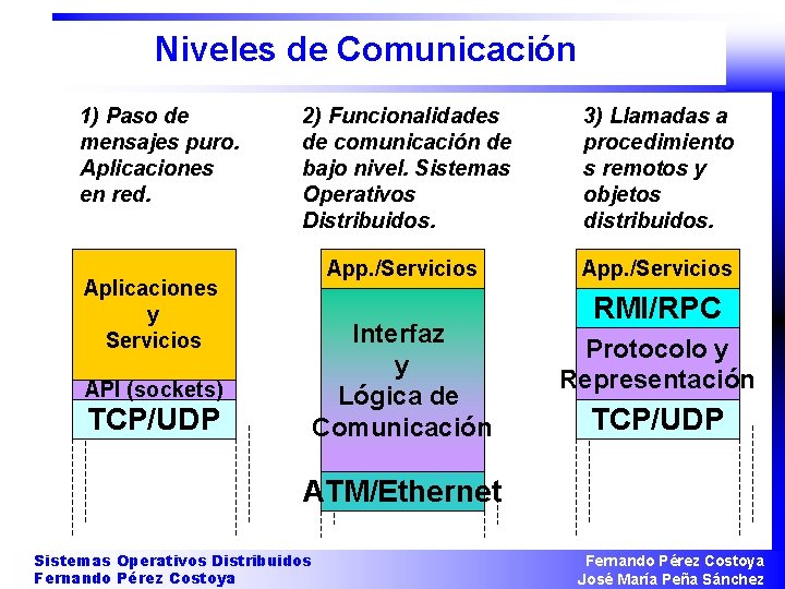 Niveles de Comunicación 1) Paso de mensajes puro. Aplicaciones en red. 2) Funcionalidades de
