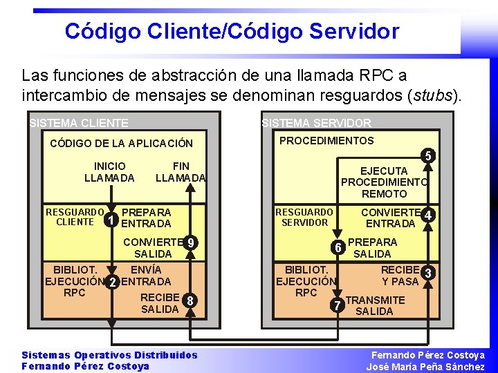 Código Cliente/Código Servidor Las funciones de abstracción de una llamada RPC a intercambio de