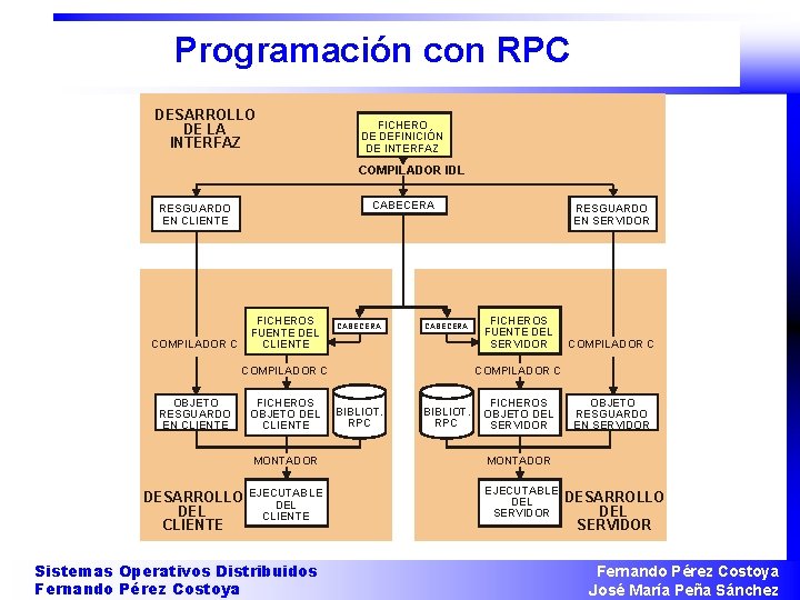 Programación con RPC DESARROLLO DE LA INTERFAZ FICHERO DE DEFINICIÓN DE INTERFAZ COMPILADOR IDL