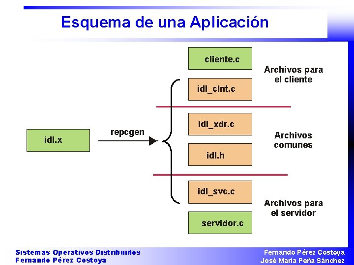 Esquema de una Aplicación cliente. c idl_clnt. c idl. x repcgen Archivos para el