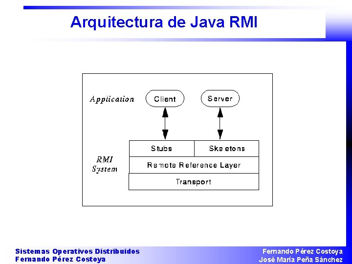 Arquitectura de Java RMI Sistemas Operativos Distribuidos Fernando Pérez Costoya José María Peña Sánchez