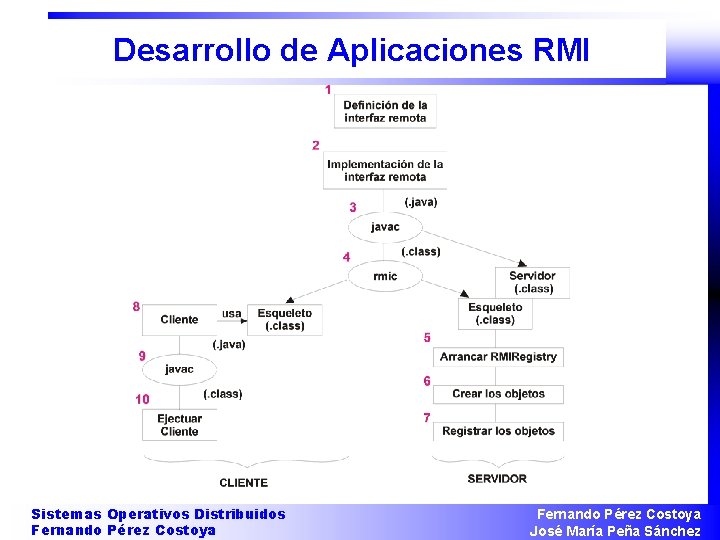 Desarrollo de Aplicaciones RMI Sistemas Operativos Distribuidos Fernando Pérez Costoya José María Peña Sánchez