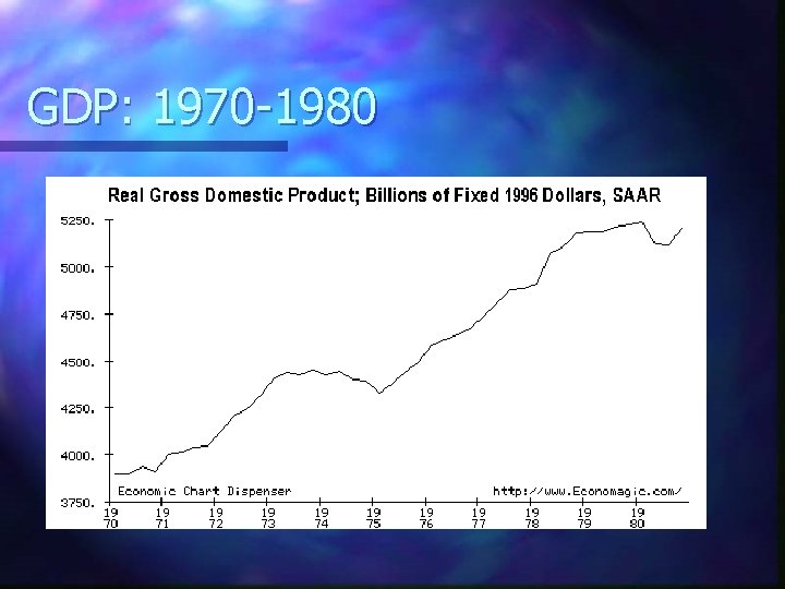 GDP: 1970 -1980 