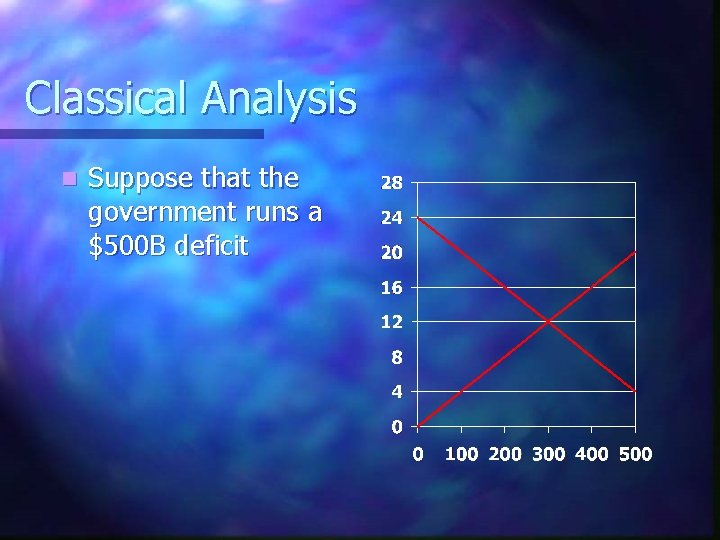 Classical Analysis n Suppose that the government runs a $500 B deficit 