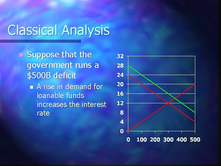 Classical Analysis n Suppose that the government runs a $500 B deficit n A