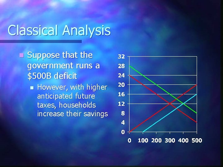 Classical Analysis n Suppose that the government runs a $500 B deficit n However,
