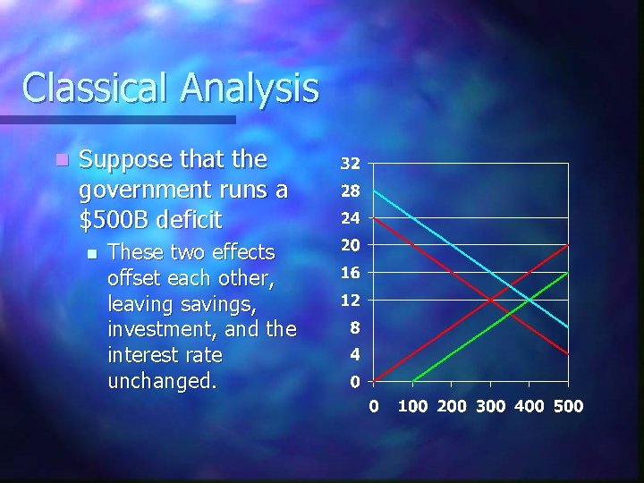 Classical Analysis n Suppose that the government runs a $500 B deficit n These