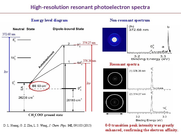 High-resolution resonant photoelectron spectra Energy level diagram Non-resonant spectrum 372. 68 nm 374. 27