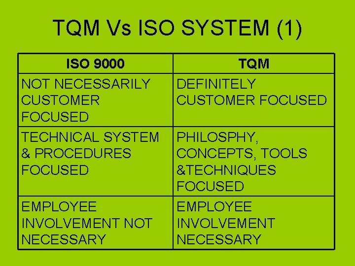 TQM Vs ISO SYSTEM (1) ISO 9000 NOT NECESSARILY CUSTOMER FOCUSED TECHNICAL SYSTEM &