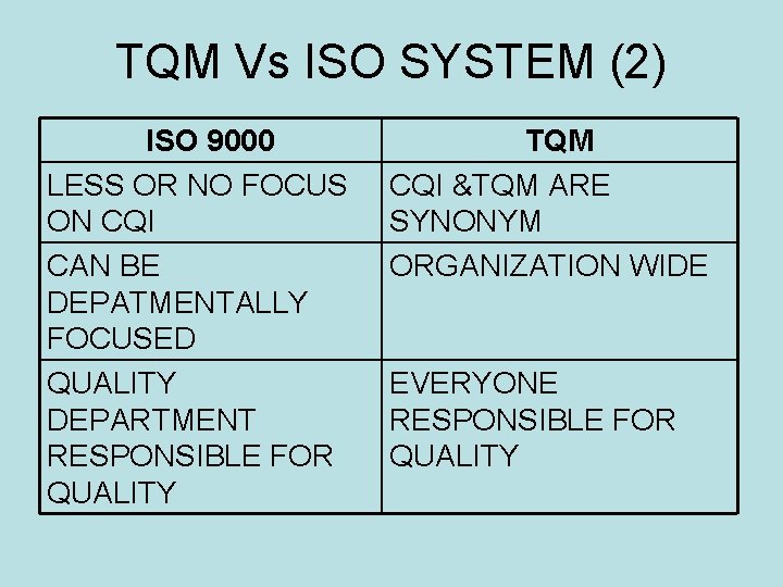 TQM Vs ISO SYSTEM (2) ISO 9000 LESS OR NO FOCUS ON CQI CAN