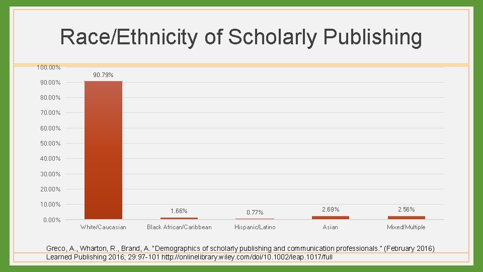 Race/Ethnicity of Scholarly Publishing 100. 00% 90. 79% 90. 00% 80. 00% 70. 00%