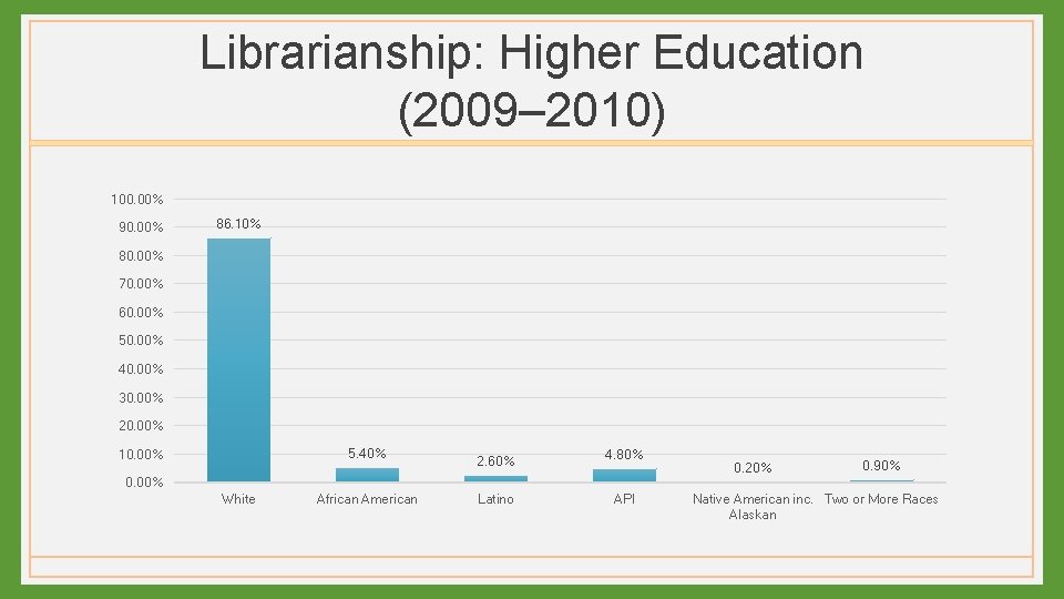 Librarianship: Higher Education (2009– 2010) 100. 00% 90. 00% 86. 10% 80. 00% 70.