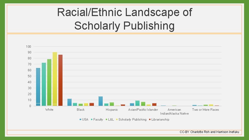 Racial/Ethnic Landscape of Scholarly Publishing 100 90 80 70 60 50 40 30 20