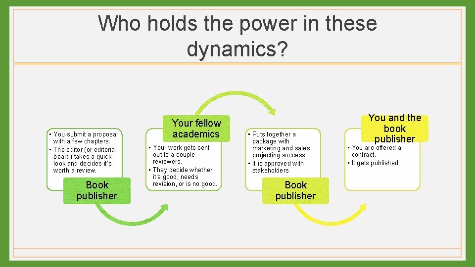 Who holds the power in these dynamics? • You submit a proposal with a